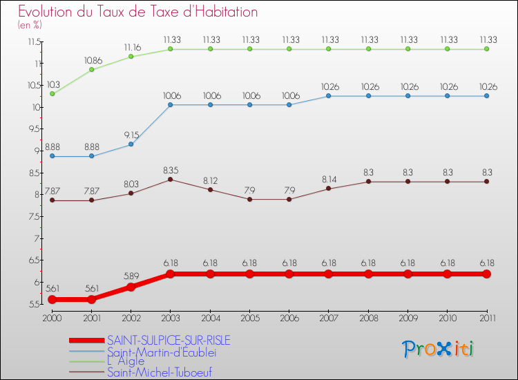 Evolution du taux de la taxe d'habitation pour SAINT-SULPICE-SUR-RISLE et les communes proches Comparaison des taux de la taxe d'habitation pour SAINT-SULPICE-SUR-RISLE et les communes voisines
