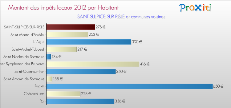 Montant des impôts locaux par Habitant pour SAINT-SULPICE-SUR-RISLE et les communes proches Comparaison des impôts locaux par habitant pour SAINT-SULPICE-SUR-RISLE et les communes voisines