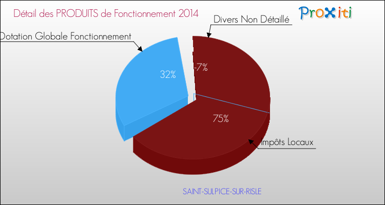 Décomposition du Budget de Fonctionnement 2014 de la commune de SAINT-SULPICE-SUR-RISLE Budget de Fonctionnement 2014 pour la commune de SAINT-SULPICE-SUR-RISLE