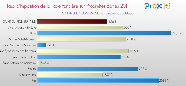 Taux d'imposition de la taxe foncière sur le bati 2011 pour SAINT-SULPICE-SUR-RISLE et les communes proches Comparaison des taux d'imposition de la taxe foncière sur le bati 2011 pour SAINT-SULPICE-SUR-RISLE et les communes voisines