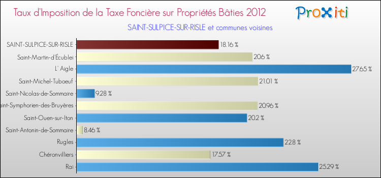 Taux d'imposition de la taxe foncière sur le bati 2012 pour SAINT-SULPICE-SUR-RISLE et les communes proches Comparaison des taux d'imposition de la taxe foncière sur le bati 2012 pour SAINT-SULPICE-SUR-RISLE et les communes voisines