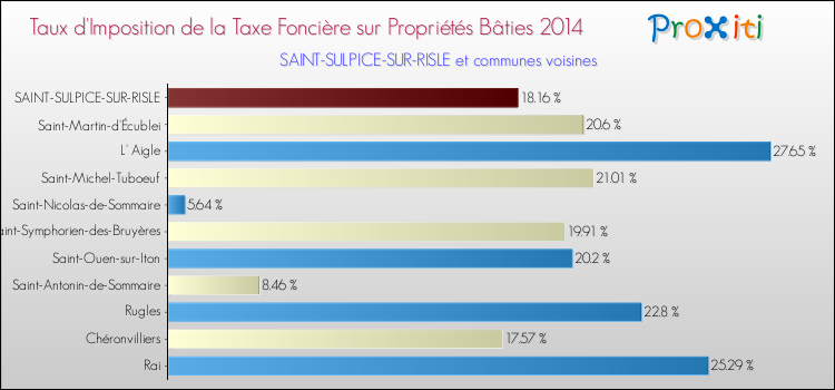 Taux d'imposition de la taxe foncière sur le bati 2014 pour SAINT-SULPICE-SUR-RISLE et les communes proches Comparaison des taux d'imposition de la taxe foncière sur le bati 2014 pour SAINT-SULPICE-SUR-RISLE et les communes voisines