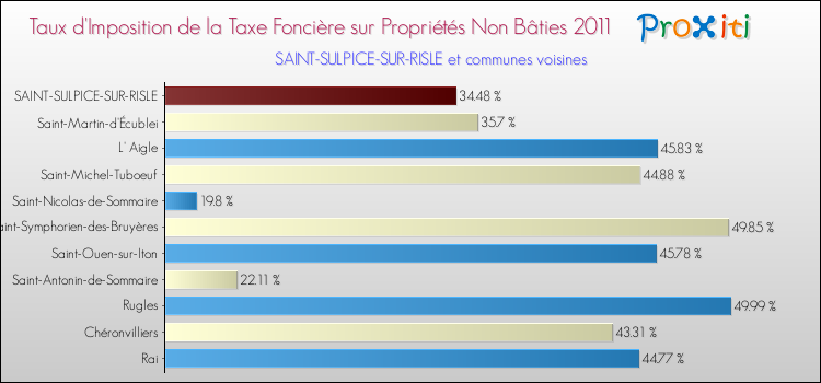 Taux d'imposition de la taxe foncière sur les immeubles et terrains non batis 2011 pour SAINT-SULPICE-SUR-RISLE et les communes proches Comparaison des taux d'imposition de la taxe foncière sur les immeubles et terrains non batis 2011 pour SAINT-SULPICE-SUR-RISLE et les communes voisines