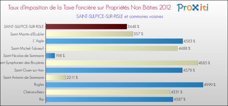 Taux d'imposition de la taxe foncière sur les immeubles et terrains non batis 2012 pour SAINT-SULPICE-SUR-RISLE et les communes proches Comparaison des taux d'imposition de la taxe foncière sur les immeubles et terrains non batis 2012 pour SAINT-SULPICE-SUR-RISLE et les communes voisines