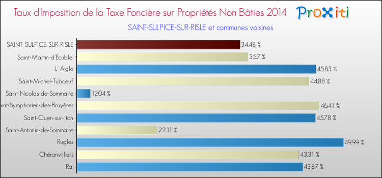 Taux d'imposition de la taxe foncière sur les immeubles et terrains non batis 2014 pour SAINT-SULPICE-SUR-RISLE et les communes proches Comparaison des taux d'imposition de la taxe foncière sur les immeubles et terrains non batis 2014 pour SAINT-SULPICE-SUR-RISLE et les communes voisines