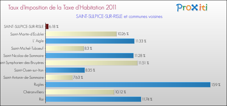 Taux d'imposition de la taxe d'habitation 2011 pour SAINT-SULPICE-SUR-RISLE et les communes proches Comparaison des taux d'imposition de la taxe d'habitation 2011 pour SAINT-SULPICE-SUR-RISLE et les communes voisines