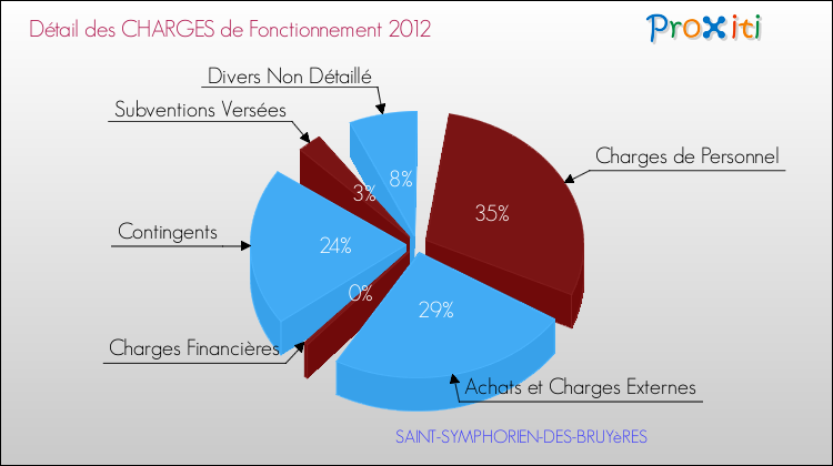 Décomposition des Charges de Fonctionnement 2012 de la commune de SAINT-SYMPHORIEN-DES-BRUYèRES Charges de Fonctionnement 2012 pour la commune de SAINT-SYMPHORIEN-DES-BRUYèRES