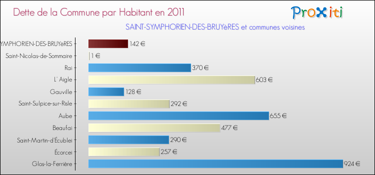 Dette par habitant de la commune en 2011 pour SAINT-SYMPHORIEN-DES-BRUYèRES et les communes proches Comparaison de la dette par habitant de la commune en 2011 pour SAINT-SYMPHORIEN-DES-BRUYèRES et les communes voisines