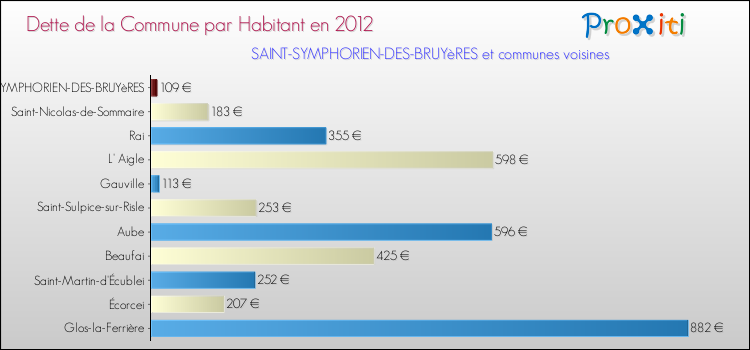 Dette par habitant de la commune en 2012 pour SAINT-SYMPHORIEN-DES-BRUYèRES et les communes proches Comparaison de la dette par habitant de la commune en 2012 pour SAINT-SYMPHORIEN-DES-BRUYèRES et les communes voisines