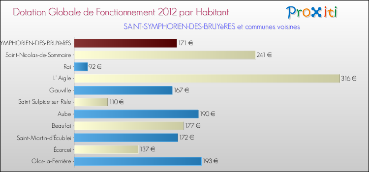 Montant des dotations globales de fonctionnement DGF par Habitant pour SAINT-SYMPHORIEN-DES-BRUYèRES et les communes proches Comparaison des des dotations globales de fonctionnement DGF par habitant pour SAINT-SYMPHORIEN-DES-BRUYèRES et les communes voisines