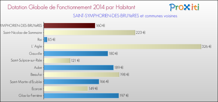 Montant des dotations globales de fonctionnement DGF par Habitant pour SAINT-SYMPHORIEN-DES-BRUYèRES et les communes proches en 2014. Comparaison des des dotations globales de fonctionnement DGF par habitant pour SAINT-SYMPHORIEN-DES-BRUYèRES et les communes voisines en 2014.