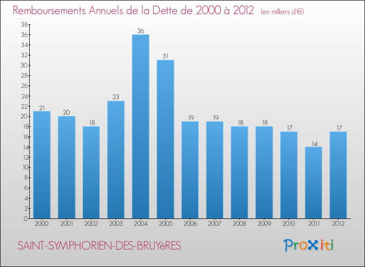 Evolution de l'annuité de la dette pour la commune de SAINT-SYMPHORIEN-DES-BRUYèRES de 2000 à 2012 Annuités de la dette pour SAINT-SYMPHORIEN-DES-BRUYèRES de 2000 à 2012