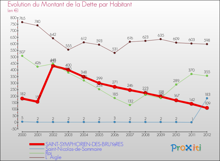 Evolution de la dette par habitant pour la commune de SAINT-SYMPHORIEN-DES-BRUYèRES et les communes proches de 2000 à 2012 Comparaison de la dette par habitant pour SAINT-SYMPHORIEN-DES-BRUYèRES et les communes voisines de 2000 à 2012
