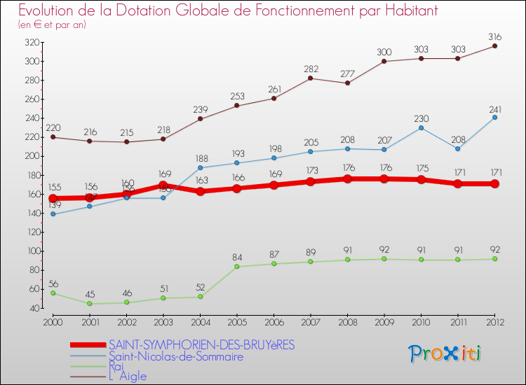 Evolution et montant de la dotation globale de fonctionnement par Habitant pour SAINT-SYMPHORIEN-DES-BRUYèRES et les communes proches Comparaison des dotations globales de fonctionnement par habitant pour SAINT-SYMPHORIEN-DES-BRUYèRES et les communes voisines