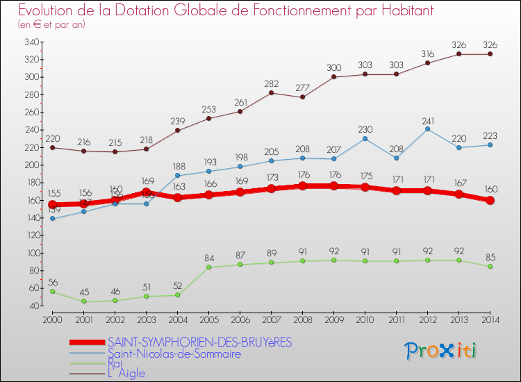 Evolution et montant de la dotation globale de fonctionnement par Habitant pour SAINT-SYMPHORIEN-DES-BRUYèRES et les communes proches de 2000 à 2014. Comparaison des dotations globales de fonctionnement par habitant pour SAINT-SYMPHORIEN-DES-BRUYèRES et les communes voisines de 2000 à 2014.