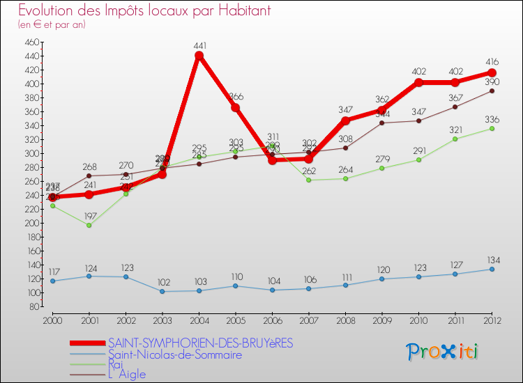Evolution et montant des impôts locaux par Habitant pour SAINT-SYMPHORIEN-DES-BRUYèRES et les communes proches Comparaison des impôts locaux par habitant pour SAINT-SYMPHORIEN-DES-BRUYèRES et les communes voisines
