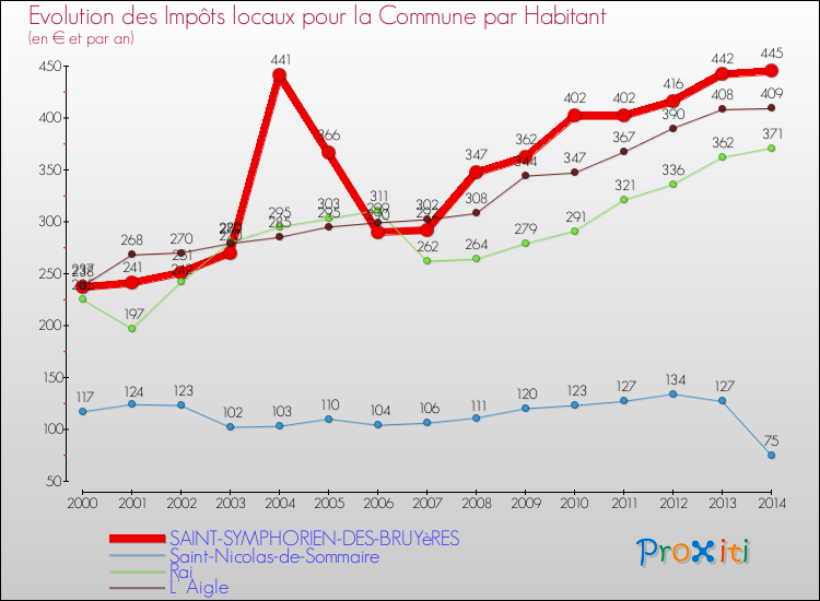 Evolution et montant des impôts locaux par Habitant pour SAINT-SYMPHORIEN-DES-BRUYèRES et les communes proches de 2000 à 2014 Comparaison des impôts locaux par habitant pour SAINT-SYMPHORIEN-DES-BRUYèRES et les communes voisines de 2000 à 2014