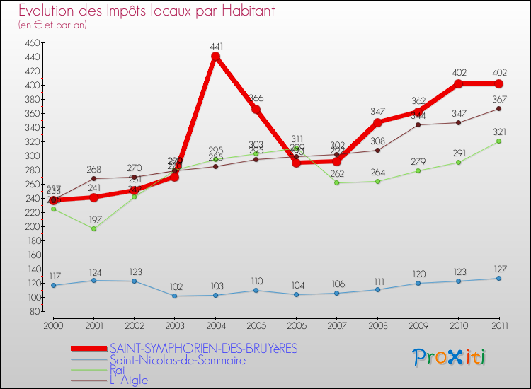 Evolution et montant des impôts locaux par Habitant pour SAINT-SYMPHORIEN-DES-BRUYèRES et les communes proches Comparaison des impôts locaux par habitant pour SAINT-SYMPHORIEN-DES-BRUYèRES et les communes voisines