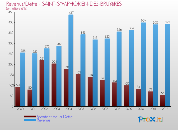 Evolution comparée de la dette et des revenus pour la commune de SAINT-SYMPHORIEN-DES-BRUYèRES de 2000 à 2012 Comparaison de la dette et des revenus pour SAINT-SYMPHORIEN-DES-BRUYèRES de 2000 à 2012