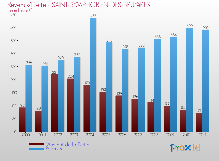 Evolution comparée de la dette et des revenus pour la commune de SAINT-SYMPHORIEN-DES-BRUYèRES de 2000 à 2011 Comparaison de la dette et des revenus pour SAINT-SYMPHORIEN-DES-BRUYèRES de 2000 à 2011