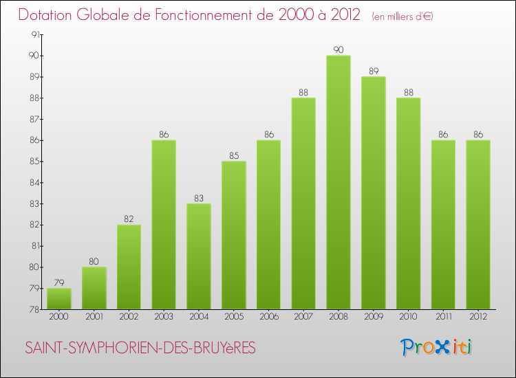 Evolution du montant de la Dotation Globale de Fonctionnement pour la commune de SAINT-SYMPHORIEN-DES-BRUYèRES de 2000 à 2012 Evolution du montant de la Dotation Globale de Fonctionnement pour SAINT-SYMPHORIEN-DES-BRUYèRES de 2000 à 2012