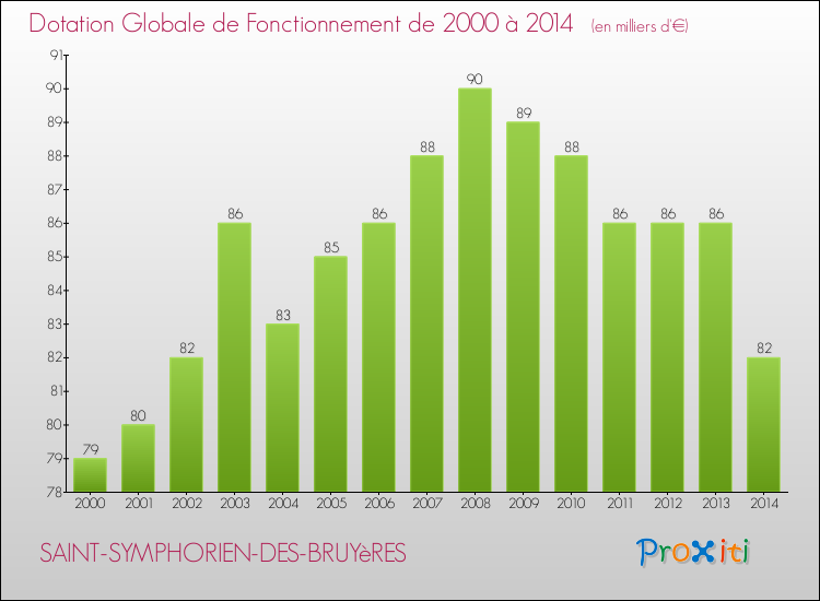 Evolution du montant de la Dotation Globale de Fonctionnement pour la commune de SAINT-SYMPHORIEN-DES-BRUYèRES de 2000 à 2014 Evolution du montant de la Dotation Globale de Fonctionnement pour SAINT-SYMPHORIEN-DES-BRUYèRES de 2000 à 2014