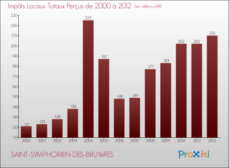 Evolution des Impôts Locaux pour la commune de SAINT-SYMPHORIEN-DES-BRUYèRES de 2000 à 2012 Evolution des Impôts Locaux pour SAINT-SYMPHORIEN-DES-BRUYèRES de 2000 à 2012