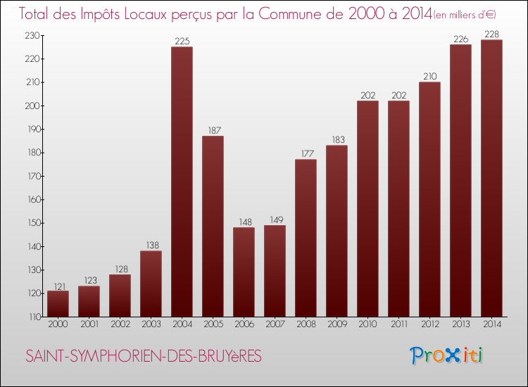 Evolution des Impôts Locaux pour la commune de SAINT-SYMPHORIEN-DES-BRUYèRES de 2000 à 2014 Evolution des Impôts Locaux pour SAINT-SYMPHORIEN-DES-BRUYèRES de 2000 à 2014