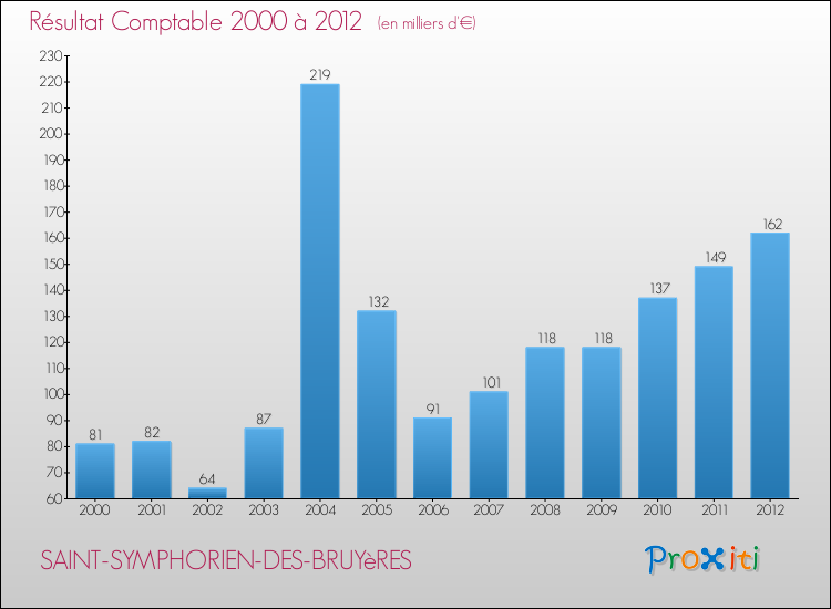Evolution du résultat comptable pour la commune de SAINT-SYMPHORIEN-DES-BRUYèRES de 2000 à 2012 Evolution du résultat comptable pour SAINT-SYMPHORIEN-DES-BRUYèRES de 2000 à 2012