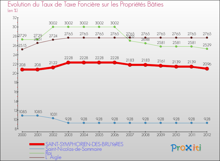 Evolution du taux de la taxe foncière sur le bati pour SAINT-SYMPHORIEN-DES-BRUYèRES et les communes proches de 2000 à 2012 Comparaison des taux de taxe foncière sur le bati pour SAINT-SYMPHORIEN-DES-BRUYèRES et les communes voisines de 2000 à 2012