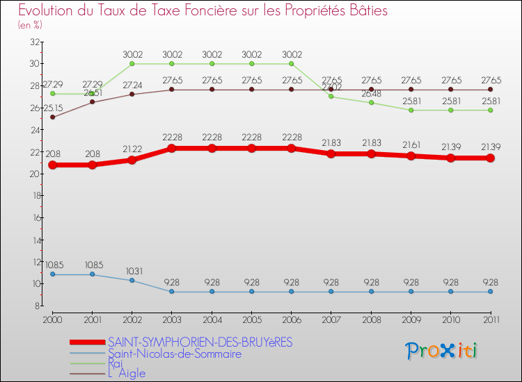 Evolution du taux de la taxe foncière sur le bati pour SAINT-SYMPHORIEN-DES-BRUYèRES et les communes proches Comparaison des taux de taxe foncière sur le bati pour SAINT-SYMPHORIEN-DES-BRUYèRES et les communes voisines