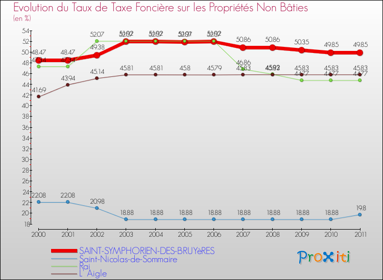 Evolution du taux de la taxe foncière sur les immeubles et terrains non batis pour SAINT-SYMPHORIEN-DES-BRUYèRES et les communes proches Comparaison des taux de la taxe foncière sur les immeubles et terrains non batis pour SAINT-SYMPHORIEN-DES-BRUYèRES et les communes voisines