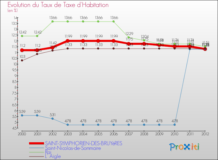 Evolution du taux de la taxe d'habitation pour SAINT-SYMPHORIEN-DES-BRUYèRES et les communes proches Comparaison des taux de la taxe d'habitation pour SAINT-SYMPHORIEN-DES-BRUYèRES et les communes voisines