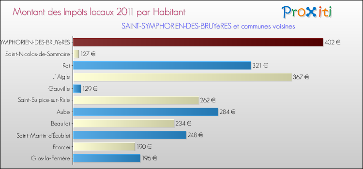 Montant des impôts locaux par Habitant pour SAINT-SYMPHORIEN-DES-BRUYèRES et les communes proches Comparaison des impôts locaux par habitant pour SAINT-SYMPHORIEN-DES-BRUYèRES et les communes voisines