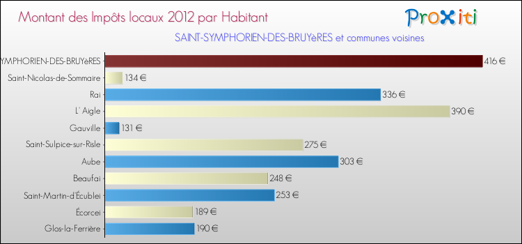 Montant des impôts locaux par Habitant pour SAINT-SYMPHORIEN-DES-BRUYèRES et les communes proches Comparaison des impôts locaux par habitant pour SAINT-SYMPHORIEN-DES-BRUYèRES et les communes voisines