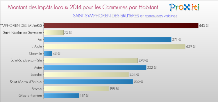 Montant des impôts locaux par Habitant pour SAINT-SYMPHORIEN-DES-BRUYèRES et les communes proches en 2014 Comparaison des impôts locaux par habitant pour SAINT-SYMPHORIEN-DES-BRUYèRES et les communes voisines en 2014