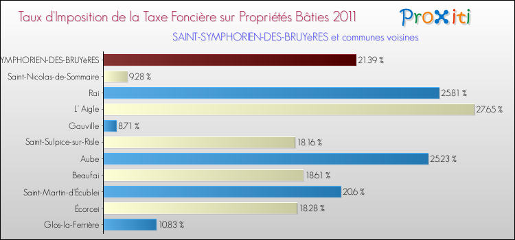 Taux d'imposition de la taxe foncière sur le bati 2011 pour SAINT-SYMPHORIEN-DES-BRUYèRES et les communes proches Comparaison des taux d'imposition de la taxe foncière sur le bati 2011 pour SAINT-SYMPHORIEN-DES-BRUYèRES et les communes voisines