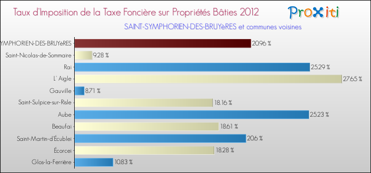 Taux d'imposition de la taxe foncière sur le bati 2012 pour SAINT-SYMPHORIEN-DES-BRUYèRES et les communes proches Comparaison des taux d'imposition de la taxe foncière sur le bati 2012 pour SAINT-SYMPHORIEN-DES-BRUYèRES et les communes voisines