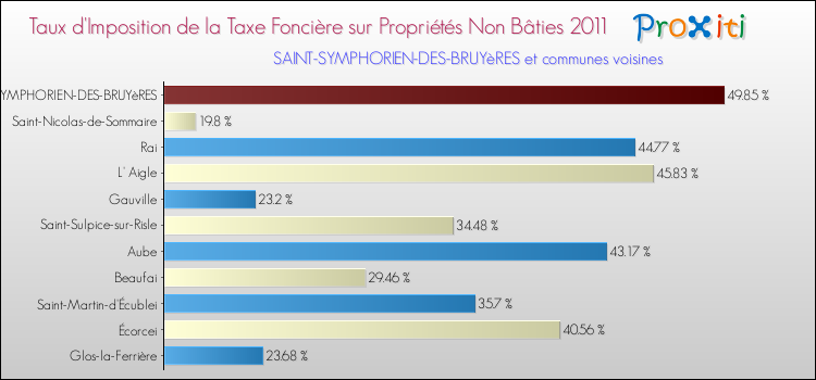 Taux d'imposition de la taxe foncière sur les immeubles et terrains non batis 2011 pour SAINT-SYMPHORIEN-DES-BRUYèRES et les communes proches Comparaison des taux d'imposition de la taxe foncière sur les immeubles et terrains non batis 2011 pour SAINT-SYMPHORIEN-DES-BRUYèRES et les communes voisines