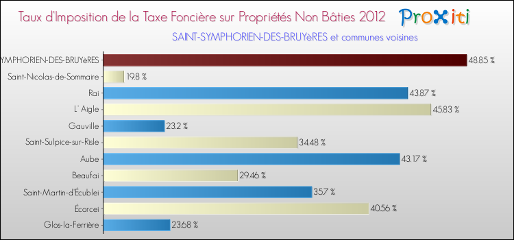 Taux d'imposition de la taxe foncière sur les immeubles et terrains non batis 2012 pour SAINT-SYMPHORIEN-DES-BRUYèRES et les communes proches Comparaison des taux d'imposition de la taxe foncière sur les immeubles et terrains non batis 2012 pour SAINT-SYMPHORIEN-DES-BRUYèRES et les communes voisines