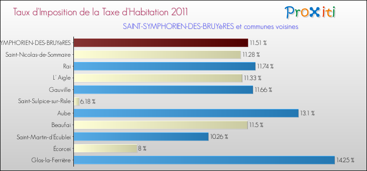 Taux d'imposition de la taxe d'habitation 2011 pour SAINT-SYMPHORIEN-DES-BRUYèRES et les communes proches Comparaison des taux d'imposition de la taxe d'habitation 2011 pour SAINT-SYMPHORIEN-DES-BRUYèRES et les communes voisines