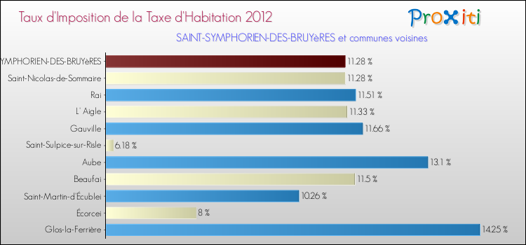 Taux d'imposition de la taxe d'habitation 2012 pour SAINT-SYMPHORIEN-DES-BRUYèRES et les communes proches Comparaison des taux d'imposition de la taxe d'habitation 2012 pour SAINT-SYMPHORIEN-DES-BRUYèRES et les communes voisines
