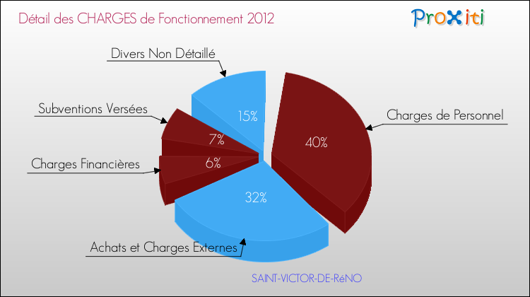 Décomposition des Charges de Fonctionnement 2012 de la commune de SAINT-VICTOR-DE-RéNO Charges de Fonctionnement 2012 pour la commune de SAINT-VICTOR-DE-RéNO