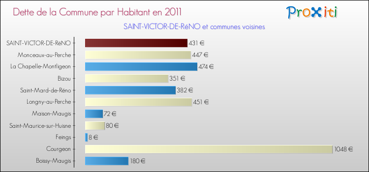 Dette par habitant de la commune en 2011 pour SAINT-VICTOR-DE-RéNO et les communes proches Comparaison de la dette par habitant de la commune en 2011 pour SAINT-VICTOR-DE-RéNO et les communes voisines