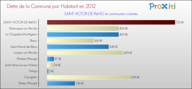 Dette par habitant de la commune en 2012 pour SAINT-VICTOR-DE-RéNO et les communes proches Comparaison de la dette par habitant de la commune en 2012 pour SAINT-VICTOR-DE-RéNO et les communes voisines