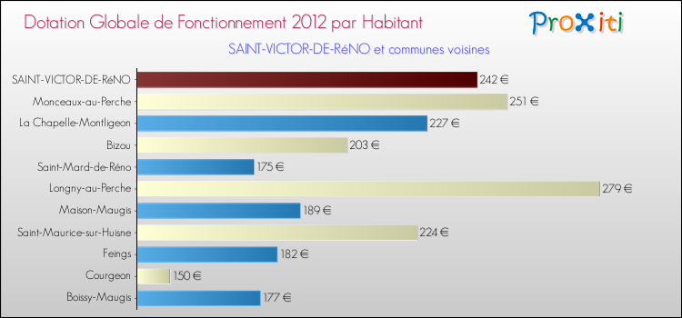 Montant des dotations globales de fonctionnement DGF par Habitant pour SAINT-VICTOR-DE-RéNO et les communes proches Comparaison des des dotations globales de fonctionnement DGF par habitant pour SAINT-VICTOR-DE-RéNO et les communes voisines
