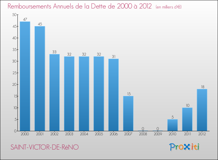 Evolution de l'annuité de la dette pour la commune de SAINT-VICTOR-DE-RéNO de 2000 à 2012 Annuités de la dette pour SAINT-VICTOR-DE-RéNO de 2000 à 2012