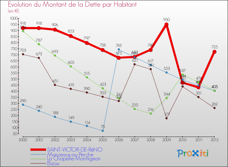 Evolution de la dette par habitant pour la commune de SAINT-VICTOR-DE-RéNO et les communes proches de 2000 à 2012 Comparaison de la dette par habitant pour SAINT-VICTOR-DE-RéNO et les communes voisines de 2000 à 2012