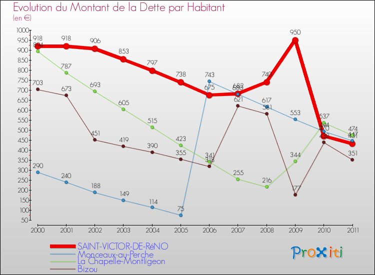 Evolution de la dette par habitant pour la commune de SAINT-VICTOR-DE-RéNO et les communes proches Comparaison de la dette par habitant pour SAINT-VICTOR-DE-RéNO et les communes voisines