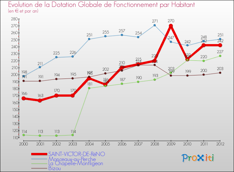Evolution et montant de la dotation globale de fonctionnement par Habitant pour SAINT-VICTOR-DE-RéNO et les communes proches Comparaison des dotations globales de fonctionnement par habitant pour SAINT-VICTOR-DE-RéNO et les communes voisines